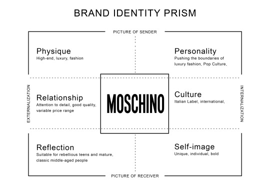 Parisienne Verte — BRAND IDENTITY The Brand Identity Prism There