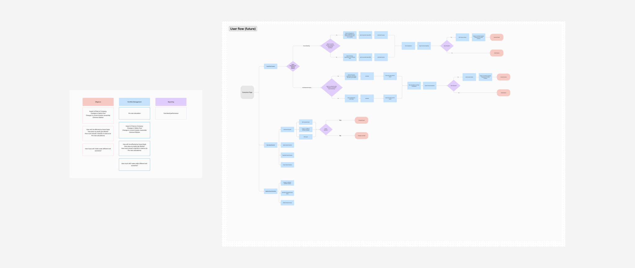 mapping out future user flows