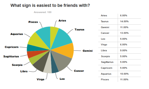 shitthesignssay:I love these surveys we do. Looks like you guys feel thatTaurus is easiest to be fri
