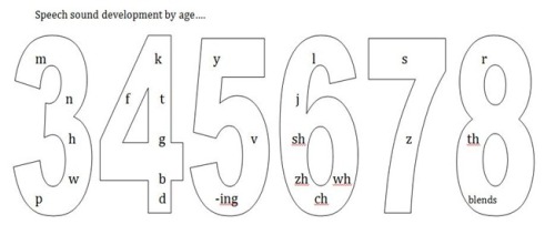 These are the sounds a child should be able to say by the end of each age, so by the END of age 3 m,