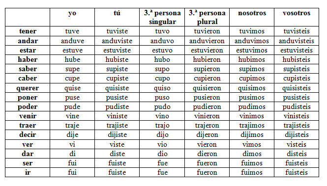 How To Spanish Hey Is There Any Rule For Making Preterito