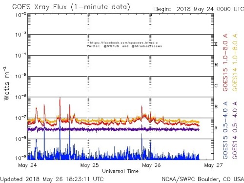 Here is the current forecast discussion on space weather and geophysical activity, issued 2018 May 26 1230 UTC.
Solar Activity
24 hr Summary: Solar activity was very low. Region 2712 (N17E51, Cao/beta) produced multiple low-level B-class flares...
