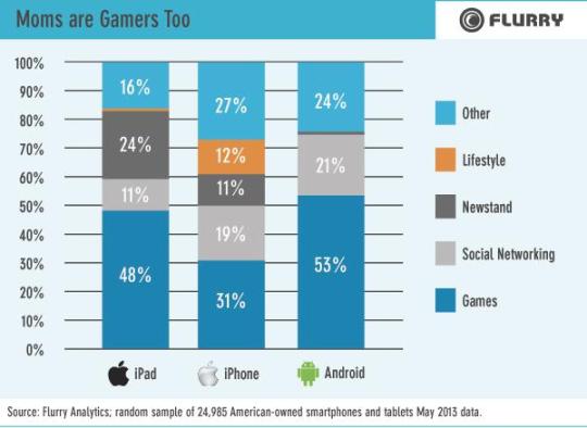 Moms are gamers too - iPad, iPhone, Android - Other, lifestyle, newsstand, social networking, games