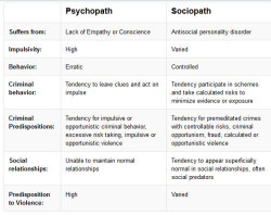   Psychopath vs Sociopath  