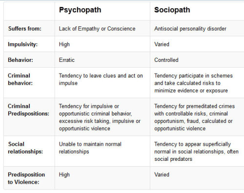 bluethunderr:  renaissance-warrior:  Psychopath vs Sociopath  