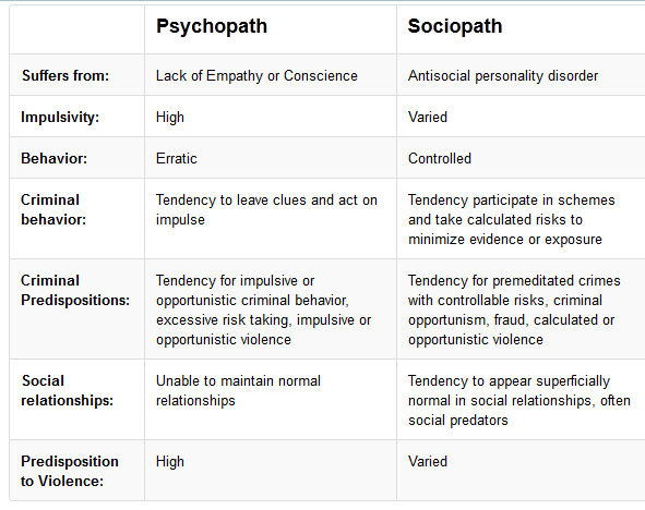 Sociopath vs psychopath