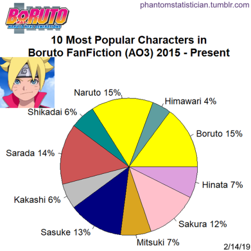 Fandom FanFiction Statistics — Fandom: Boruto Character: Mitsuki Sample  Size: 220