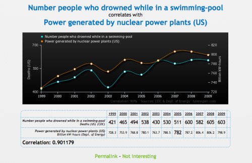 markscherz:thegreenwolf:These Hilarious Charts Will Show You Exactly Why Correlation Doesn’t Mean Ca