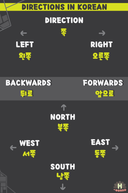 h-eonno: Directions in Korean! 쪽 - Direction 왼쪽 - Left  오른쪽 - Right 뒤로 - Backwards 앞으로 - Forwards 북(