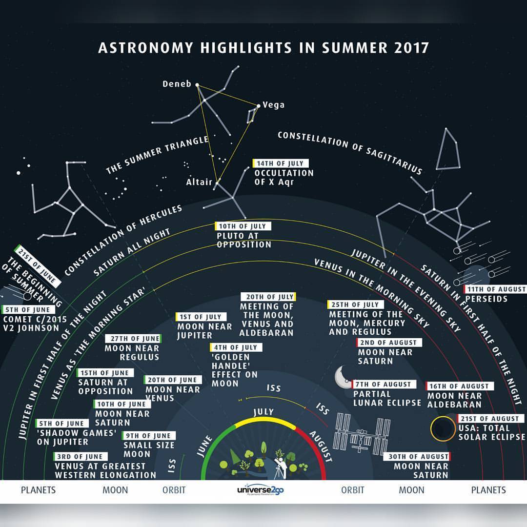 Highlights of the Summer Sky #nasa #apod #summersky #stars #planets #solarsystem