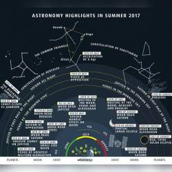 Highlights Of The Summer Sky #Nasa #Apod #Summersky #Stars #Planets #Solarsystem