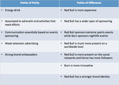 beslag Hop ind Joseph Banks RED BULL VS BURN : Comparative brand audit blog on Tumblr