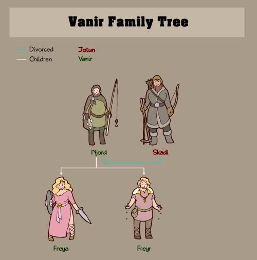 grimnirs-child:  ixtliawakening:  grimnirs-child:  thehumon:  Got inspired by the Greek Gods family tree that’s been circulating around lately. I realize a few gods are missing, but there’s just so MANY. The thing about Jotuns is that even though