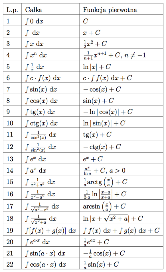 wzory na calki