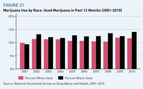 exxxmilitary:  Happy 420! Let’s take the time to remember the black Americans jailed for marijuana use/distribution far more than white Americans despite the usage rates being about the same. Look at how steady those arrest rates are for white people