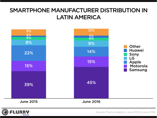 LATAM - Manufacturer Distribution