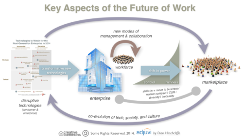 fredericw:
“Key aspects of the future of work — (via What is the Future of Work? | On Web Strategy | Dion Hinchcliffe)
”