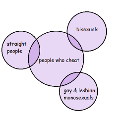 bi-privilege:  some informational venn diagrams