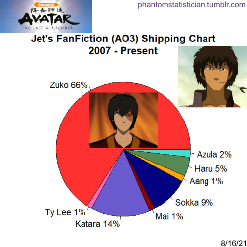 phantomstatistician:Fandom: Avatar: the Last AirbenderCharacter: JetSample Size: 912 storiesSource: 