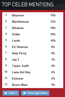 beyhive1992:  Beyonce is the most tweeted