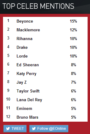 beyhive1992:  Beyonce is the most tweeted about artist so far for the Grammys 