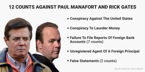 businessinsider:Paul Manafort indicted in Mueller probe, surrenders to FBI