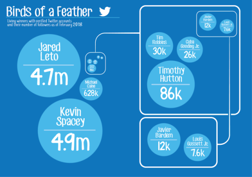  This is what I spent today making. Charts showing the twitter follower count of Best Actor, Best Ac