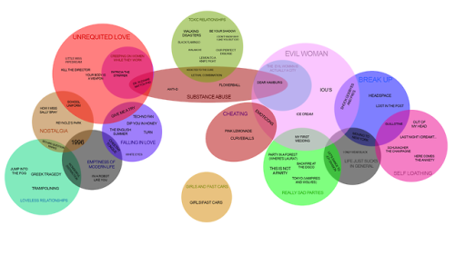 inbarfink: In honor of the new album coming out, here’s a handy diagram of All Wombats Song Topics