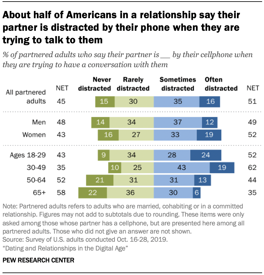 Has this happened to you in your relationship?
More findings on dating and relationships in the age of social media here.