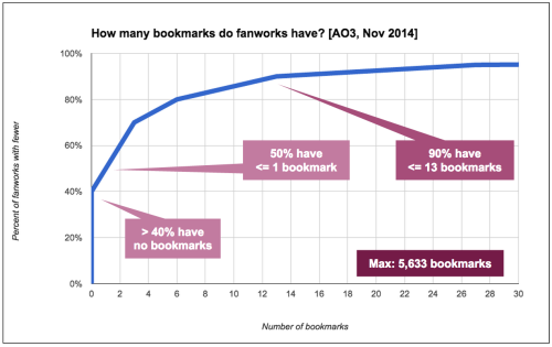 shellygurumi: destinationtoast: TOASTYSTATS:  AO3 WORD COUNTS, DATES, AND POPULARITY METRICS Ho