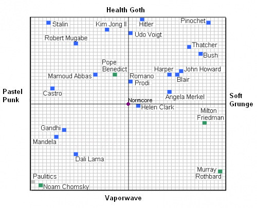 elli-vanelli:  The only political compass that matters 