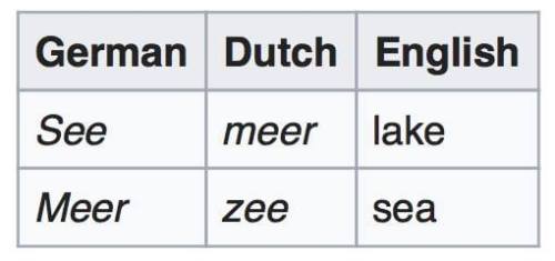 geschiedenis-en-talen:not-a-polyglot:moarlicious:#German vs Dutch vs English   ift.tt/2uwHC7