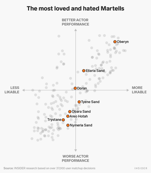 We had &lsquo;Game of Thrones&rsquo; fans vote for the best and worst characters in the seri