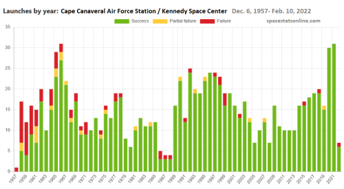  Orbital launches from Cape Canaveral Air Force Station / Kennedy Space Center.as of Feb.10, 2022 