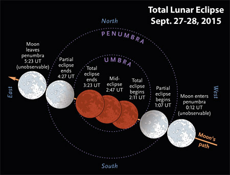 Blood Moon Eclipse After The Sun Sets Today
