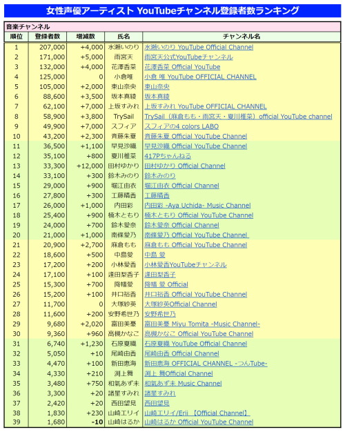 ※増減数の比較対象は 10月21日 のチャンネル登録者数2020年11月分の集計結果です。今回からチャンネル登録者数TOP5の推移グラフを作ってみました。数字だけ並べていてもピンッ！とこないので今回か