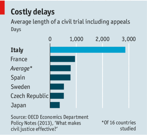 theeconomist: Justice denied?: Civil-justice reform in Italy is pressing—and difficult. T