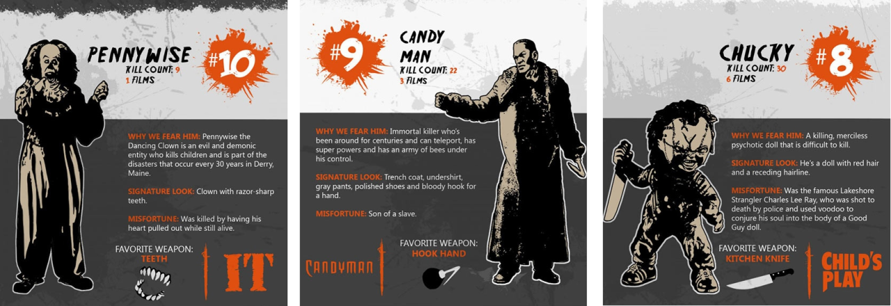 greenhillmedia:  World’s Deadliest Horror Villain - Top 10 by Kill Count   Awesome.