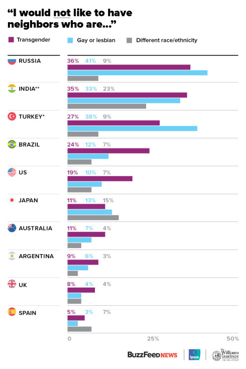 gaywrites:BuzzFeed, Ipsos and the Williams Institute interviewed thousands of people from 23 countries about their opinions on transgender rights. Here’s what they said.  