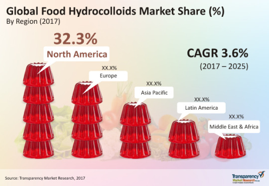 Food Hydrocolloids Market to reach valuation of US$7,634.0 Mn by 2025 dans Food & Beverages 4e659039bda6bc6a128a4e49dc5c7894b61bb1db