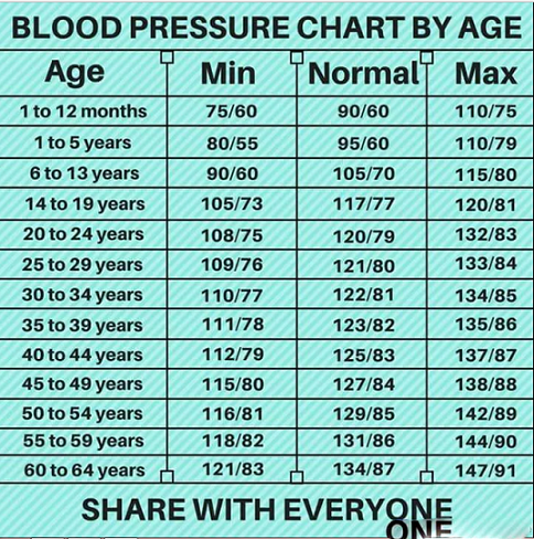 healthmagazineuniverse:Blood Pressure Chart