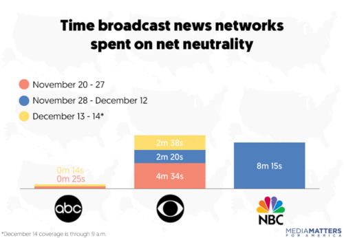 come-forth-into-the-light: mediamattersforamerica: BREAKING: The FCC just voted to repeal net neutr