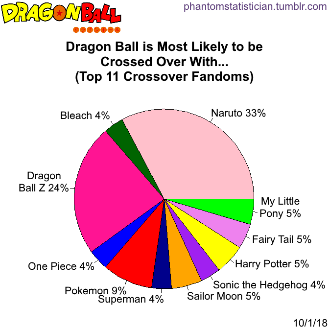 Fandom Fanfiction Statistics Fandom Dragon Ball Sample Size 110 Stories