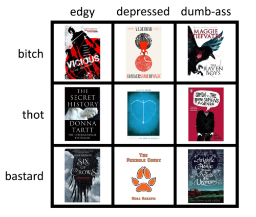 bramlouisgreenfeld:ya lit tumblr alignment chart