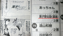 heartfullofsoul:  Gintama character Kurokono Tasuke actually placed in a Kuroko no Basuke character poll (via @habisan).