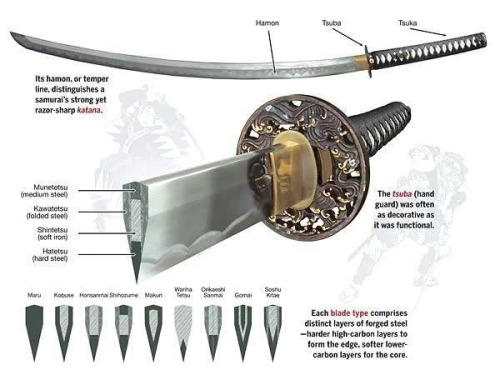 ihcalamremoc: martialscientist: Katana anatomy Amazing. Japan knew how to make a blade!