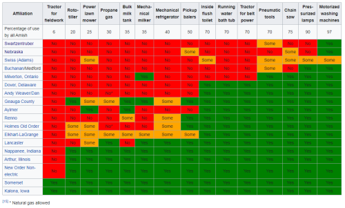 missalsfromiram: Possibly the most fascinating thing on all of Wikipedia: The table of which technol