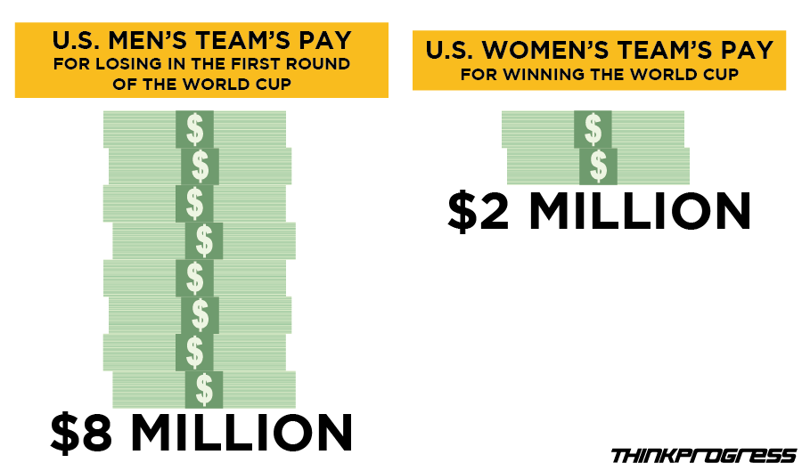 secondaryartifacts:  think-progress:  FIFA Will Pay U.S Women’s Championship Team