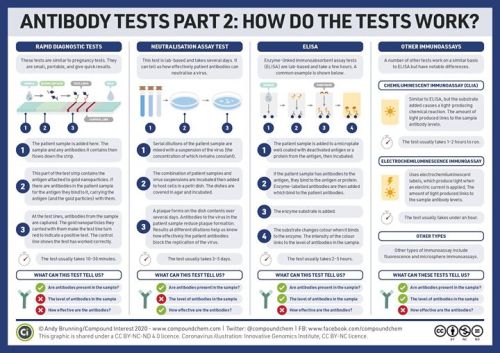 compoundchem:Part 2 of the antibody testing graphics looks at how different types of antibody test w