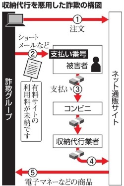 darylfranz: (via ＳＮＳで架空請求、コンビニ払い狙う　収納代行悪用急増 （朝日新聞デジタル） - Yahoo!ニュース)  悪事にのみ特化した頭脳の持ち主が多いなあ。ベクトル変えれば天才になれるのに。